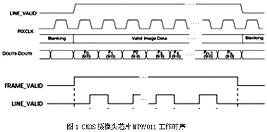 基于32位低端嵌入式系统的图像采集模块