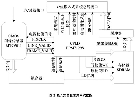 基于32位低端嵌入式系统的图像采集模块