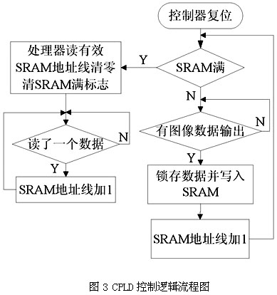 基于32位低端嵌入式系统的图像采集模块