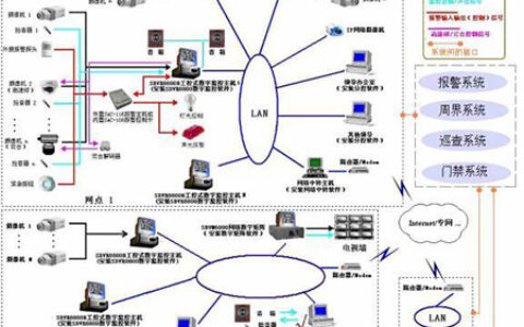 谈平安城市建设中的监控管理技术平台构建