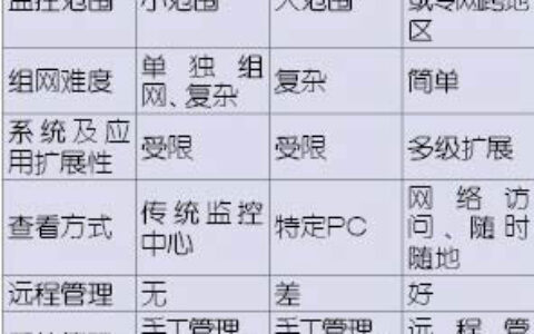 电信专家：无线监控开启视频监控新篇章