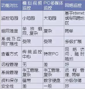 电信专家：无线监控开启视频监控新篇章