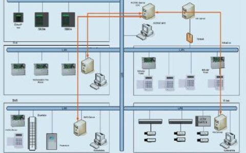 以门禁控制系统为基础的系统集成方式