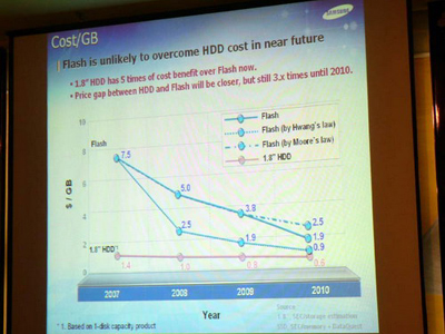 三星推1.8寸120GB硬盘