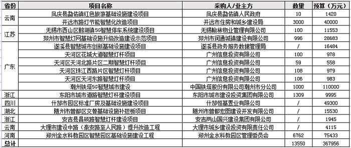 2022第一季度智慧灯杆计划招标36亿