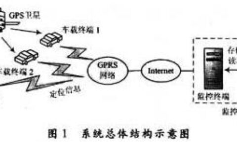 GPS/GPRS车载监控终端的设计与实现