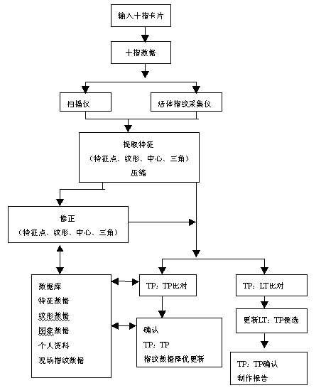 公安用指纹自动识别系统――PEFIS的介绍