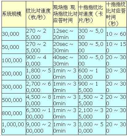 公安用指纹自动识别系统――PEFIS的介绍
