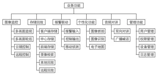 北京网动科技推出远程视频监控系统