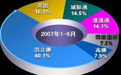 GPS市场：龙头地位稳固  后续排名更迭不断