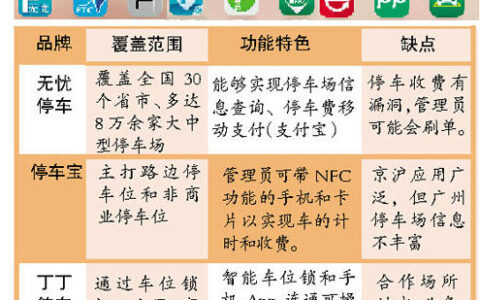 停车APP混战：跨区域精准欠佳