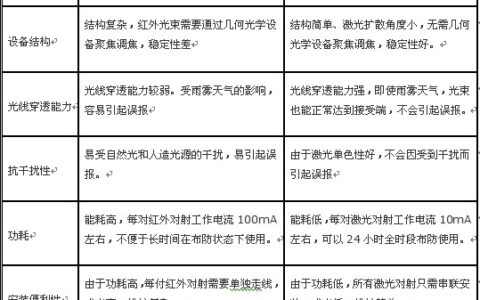 激光对射探测器引领防盗报警全新变化