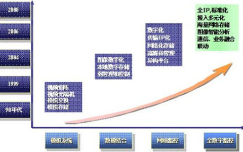 视频监控系统唱响IP时代