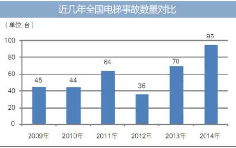 回顾：2015新规密集出台 电梯安全立法任重道远