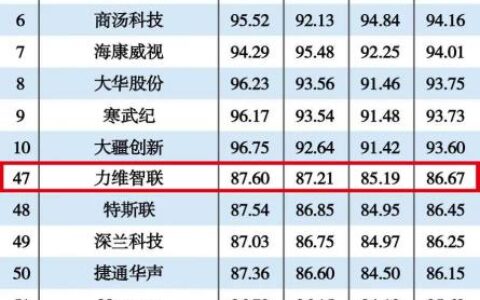 力维智联荣登“2021年度人工智能企业百强”榜单