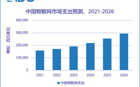 2026年中国物联网市场规模接近3,000亿美元