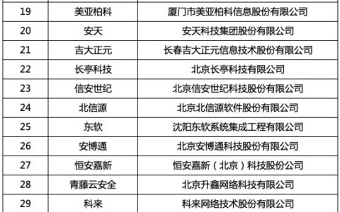 中国网络安全企业50强公布，奇安信、深信服领跑