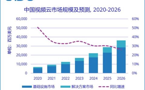 2021下半年中国视频云市场规模达到50.4亿美元