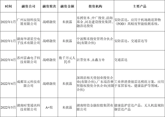 2022上半年，国内毫米波雷达投资持续火热