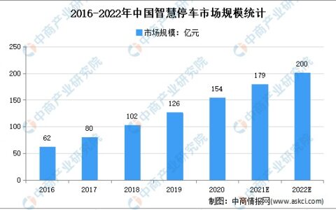 2022年中国智慧停车行业发展现状及前景分析