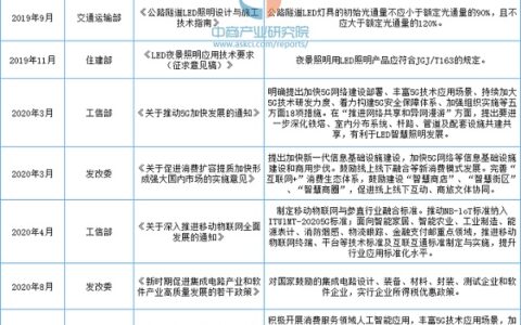 2022年中国智能照明行业相关政策汇总一览