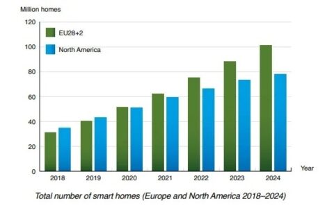 2024年欧洲和北美智能家居数量将达到1.79亿