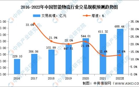 2022年中国智能物流行业市场现状及发展前景预测分析
