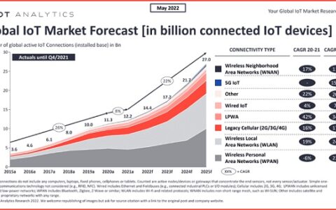 2022年物联网市场预计将增长18%，活跃连接达144亿