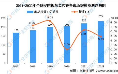 预计2022年全球安防视频监控设备市场规模将达233亿美元