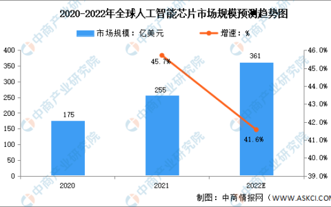 预计2022年全球人工智能芯片市场规模将达361亿元