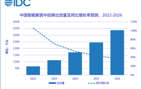 IDC：智能家居中控屏未来五年复合增长率超60%