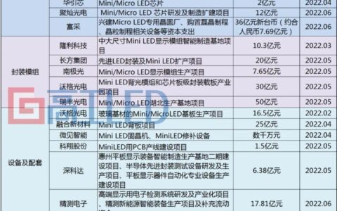 LED显示产业链掀新一轮“投融资热”
