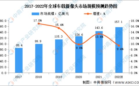 2022年全球及中国车载摄像头市场规模预测分析