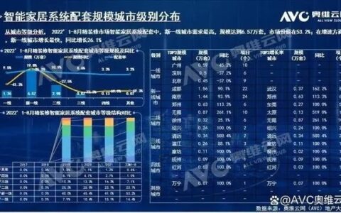 各地政策大力扶持 智能家居系统炙手可热