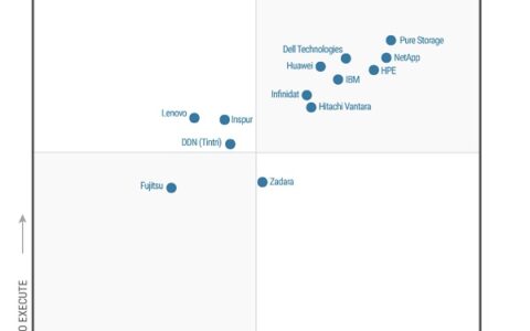 显著提升，华为主存储连续7年入选Gartner领导者象限