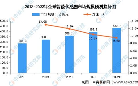 2022年全球智能传感器行业市场规模及产业结构预测分析