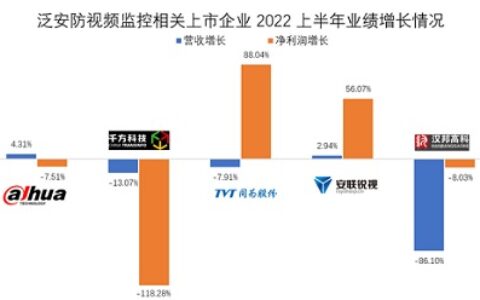 智慧安防何处去？解读泛安防上市企业2022上半年业绩