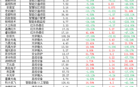 2022部分涉足智能安防业务企业前三季度业绩出炉，2023年行业风向已定？