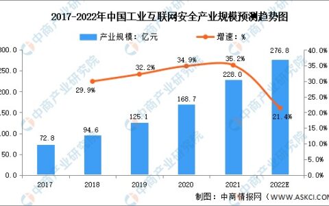 2022年中国工业互联网安全行业市场规模及发展趋势预测分析