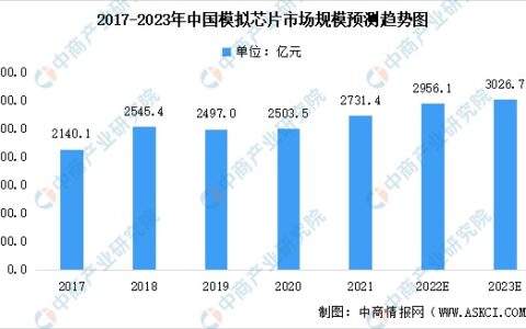 2023年中国模拟芯片行业市场规模及未来发展趋势预测分析