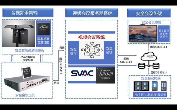 国家标准 安全可控――中星微技术进军安全视讯行业