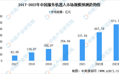 2023年中国服务机器人行业市场现状及发展前景预测分析