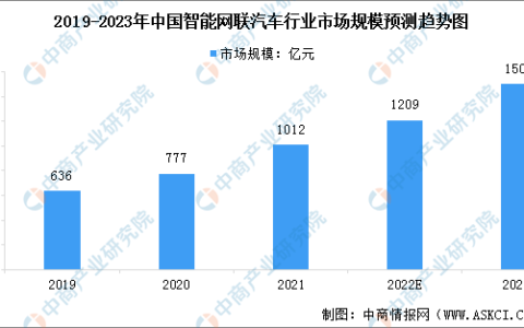 2023年中国智能网联汽车行业现状预测分析：智能驾驶技术渗透率增长