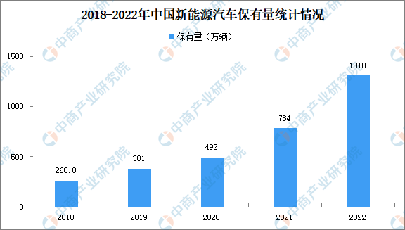 2022年中国汽车及新能源汽车保有量数据统计情况