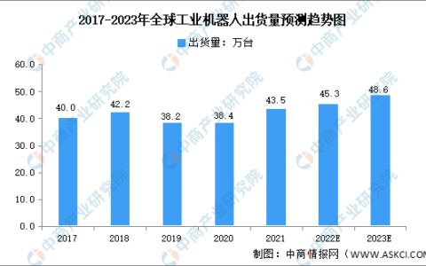 2023年全球及中国工业机器人市场数据预测分析
