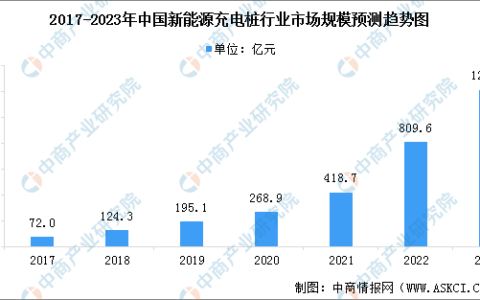 2023年中国新能源充电桩市场规模及行业发展前景预测分析