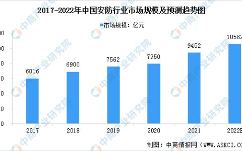 2023年中国智能安防市场现状及发展前景预测分析（图）