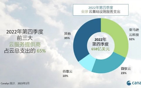 Canalys：2022年全球云服务支出达2471亿美元，同比增长29%