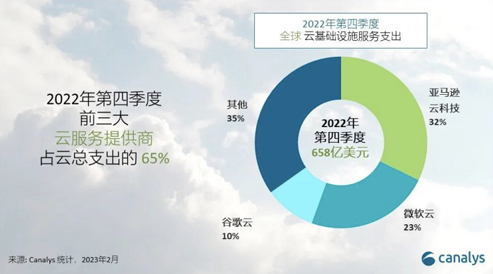C*ys：2022年全球云服务支出达2471亿美元，同比增长29%