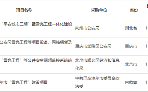 2022年千万级“雪亮工程”项目盘点及分析